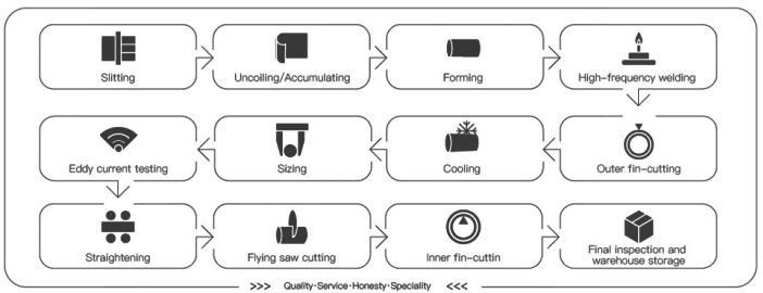 Process Flow