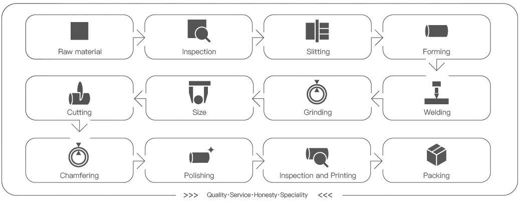 CBIES AUTOMOTIVE PROCESS FLOW